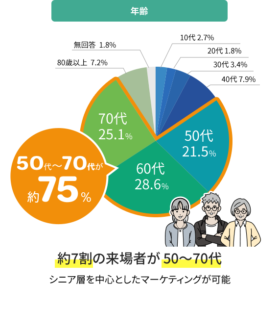 年齢 50代～70代が約75%