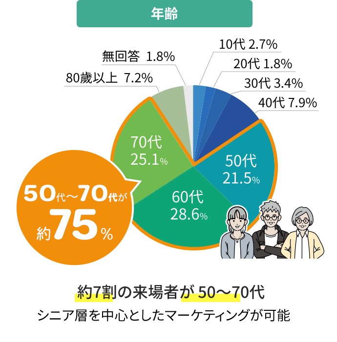 年齢 50代～70代が約75%