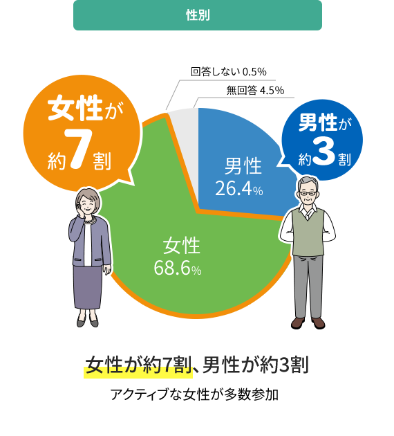 性別 女性が約7割