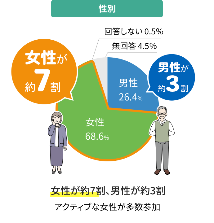 性別 女性が約7割