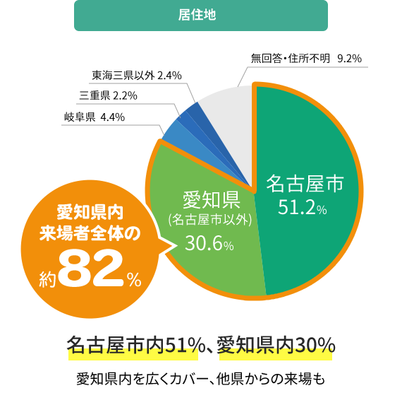 居住地 愛知県内来場者 全体の約82%