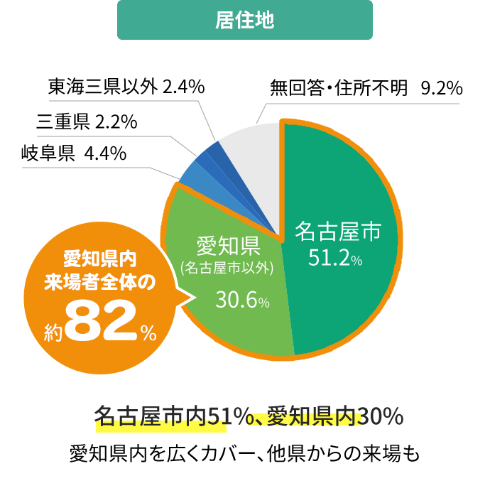 居住地 愛知県内来場者 全体の約82%