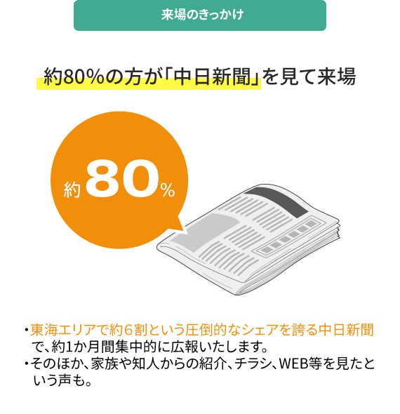 来場のきっかけ 約80％の方が「中日新聞」を見て来場