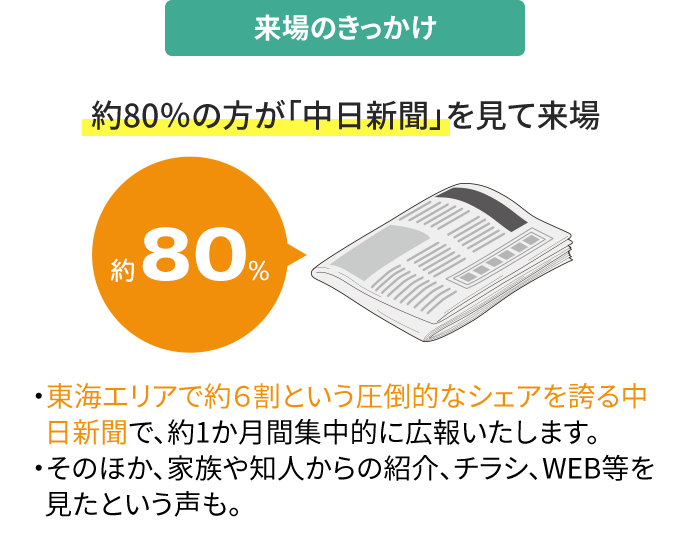 来場のきっかけ 約80％の方が「中日新聞」を見て来場