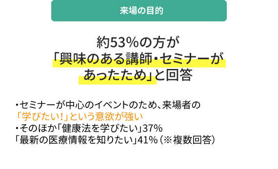 来場の目的 約53％の方が「興味のある講師・セミナーがあったため」と回答