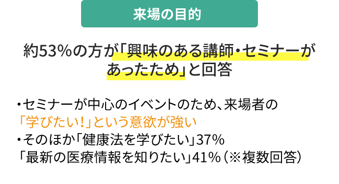 来場の目的 約53％の方が「興味のある講師・セミナーがあったため」と回答