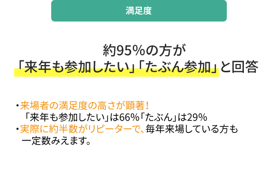 満足度 約95％の方が「来年も参加したい」「たぶん参加」と回答