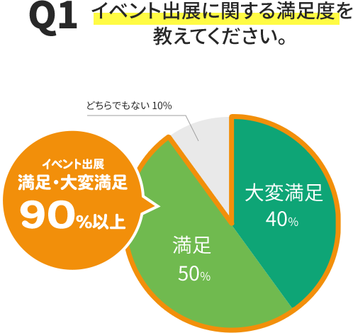 イベント出展　満足・大変満足 90%以上