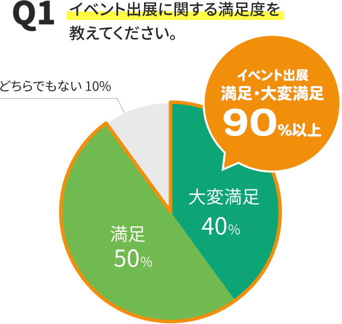 イベント出展　満足・大変満足 90%以上