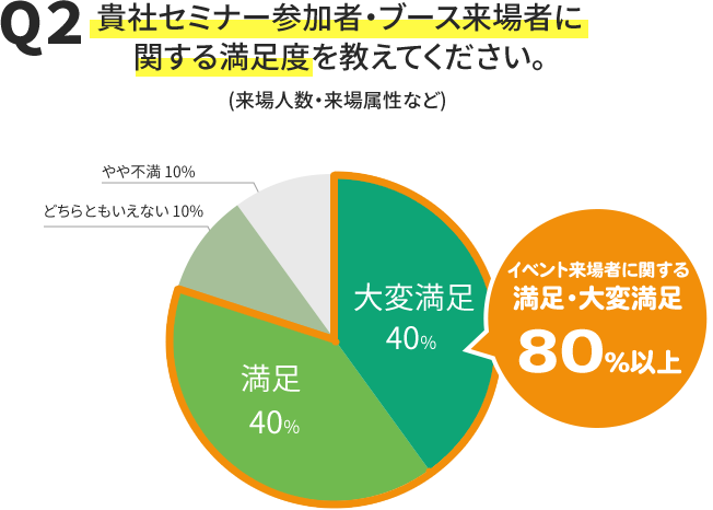 イベント来場者に関する満足・大変満足 80%以上