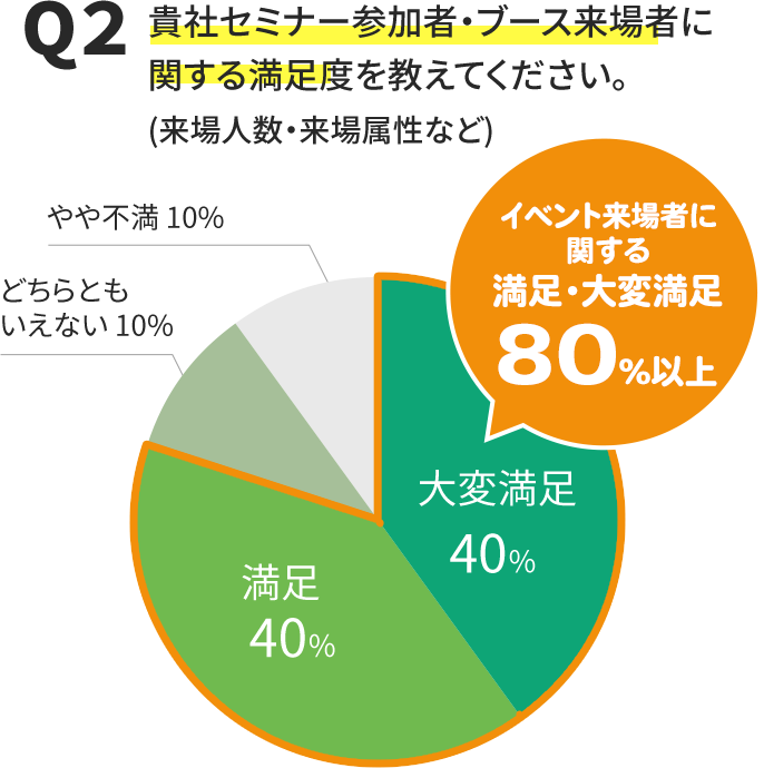 イベント来場者に関する満足・大変満足 80%以上